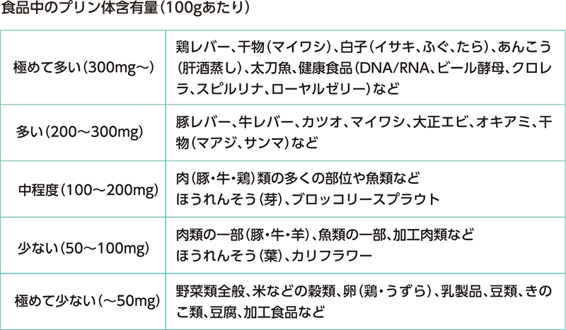 食品中のプリン体含有量（100gあたり）