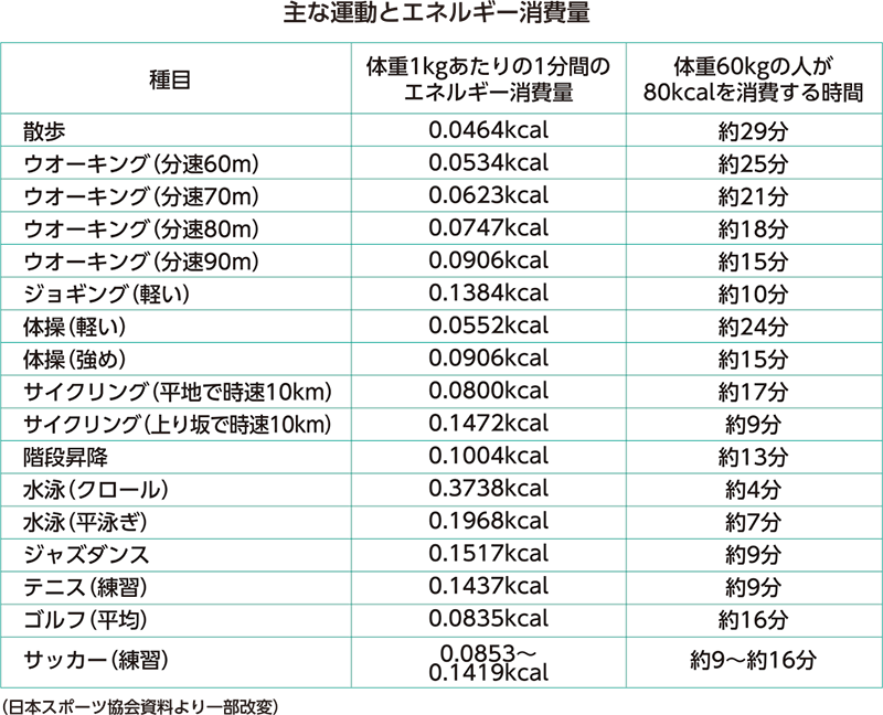 主な運動とエネルギー消費量