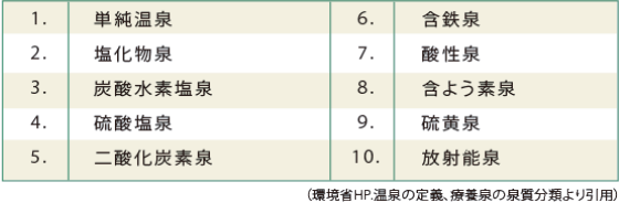 10種類の泉質（環境省HP温泉の定義、療養泉の泉質分類より引用）